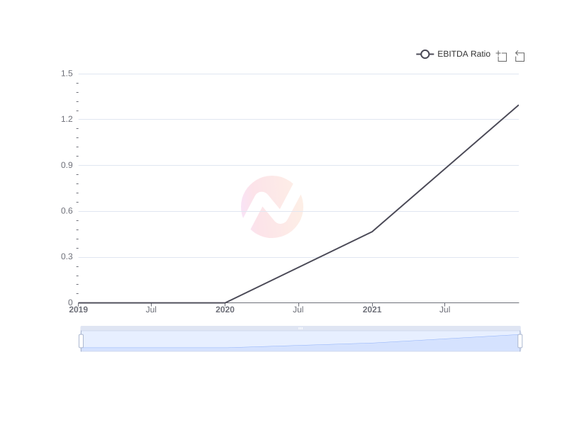 Average EBITDA Ratio of MHNC over the last 10 years
