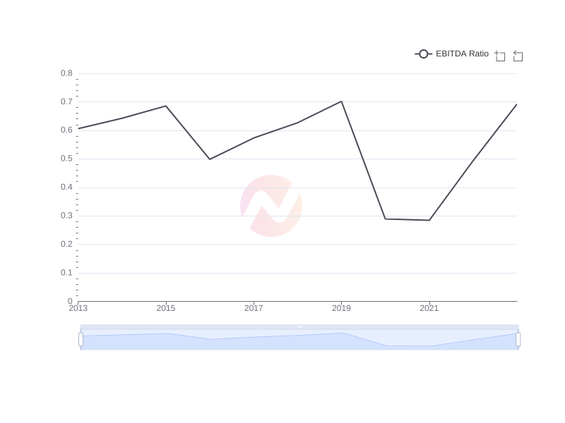 Average EBITDA Ratio of MUFG over the last 10 years