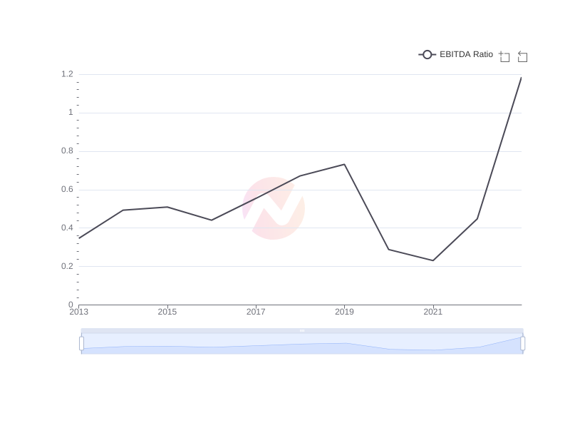 Average EBITDA Ratio of NMR over the last 10 years