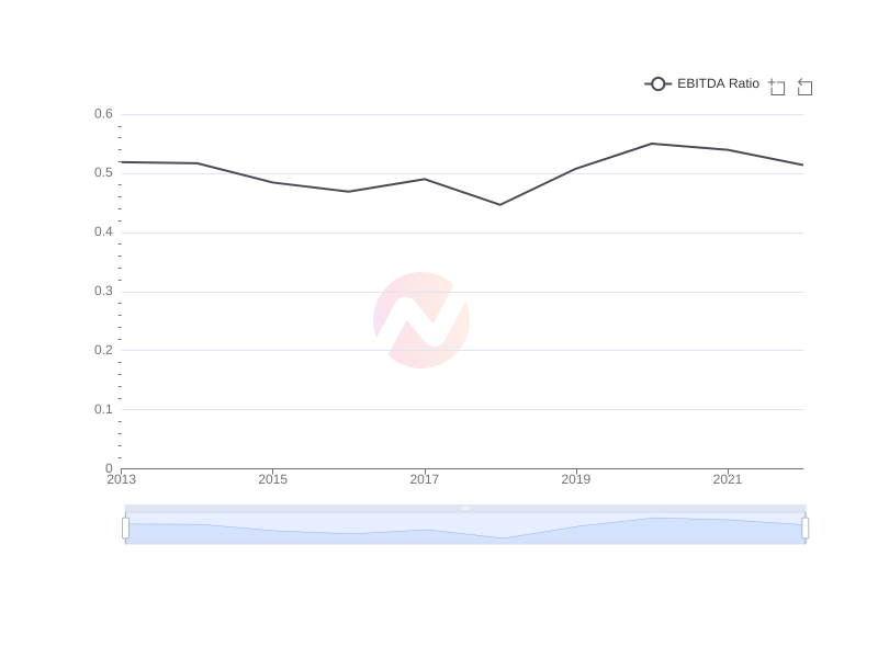 Average EBITDA Ratio of PHI over the last 10 years