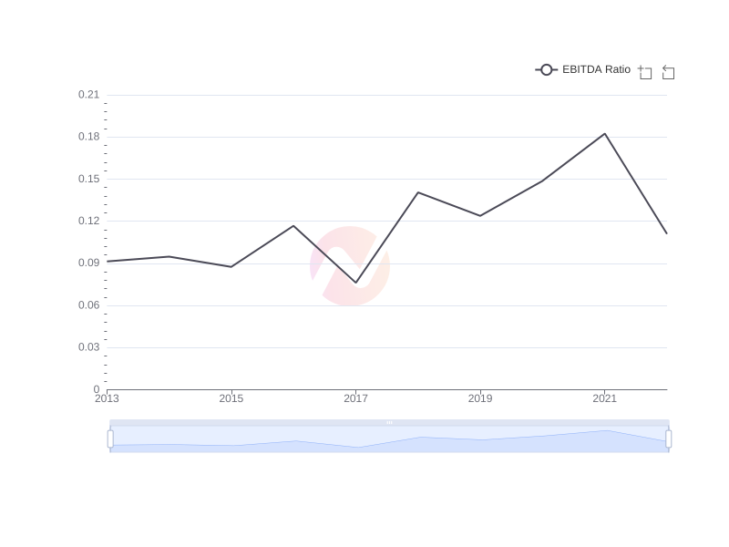 Average EBITDA Ratio of PKX over the last 10 years