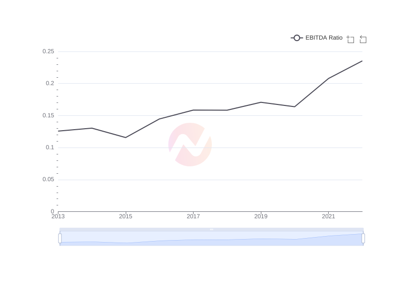 Average EBITDA Ratio of SHEL over the last 10 years