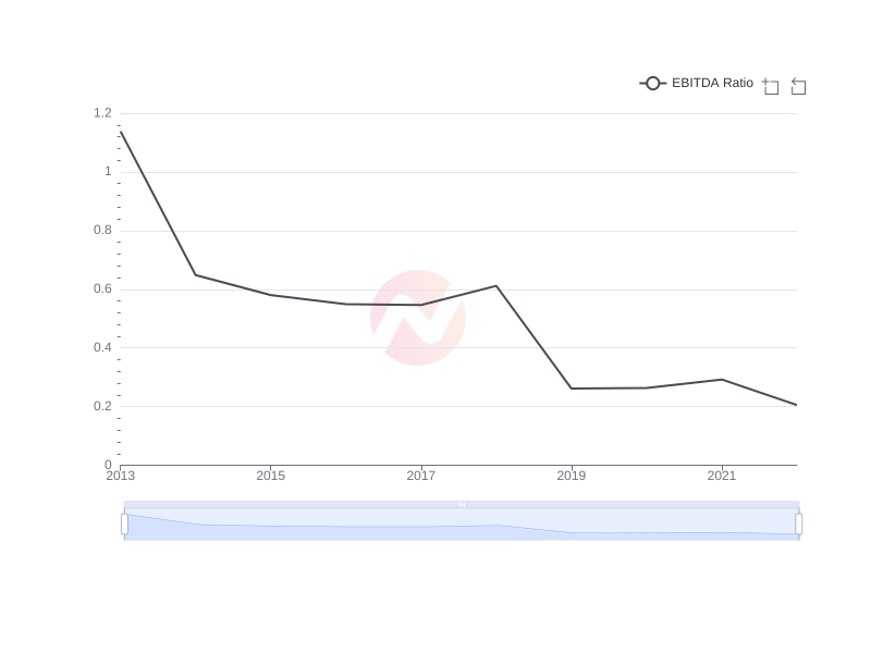 Average EBITDA Ratio of SHG over the last 10 years