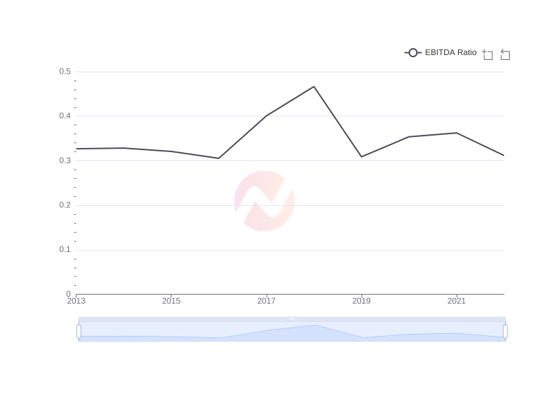 Average EBITDA Ratio of SKM over the last 10 years