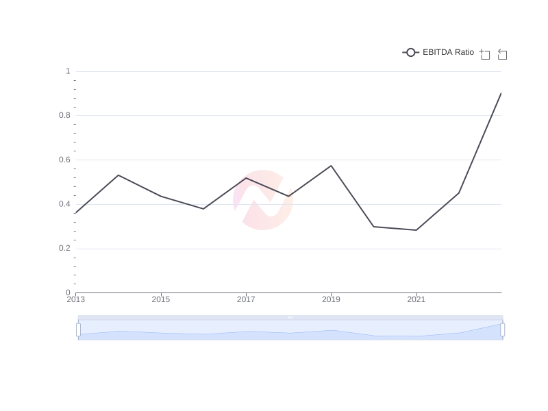 Average EBITDA Ratio of SMFG over the last 10 years