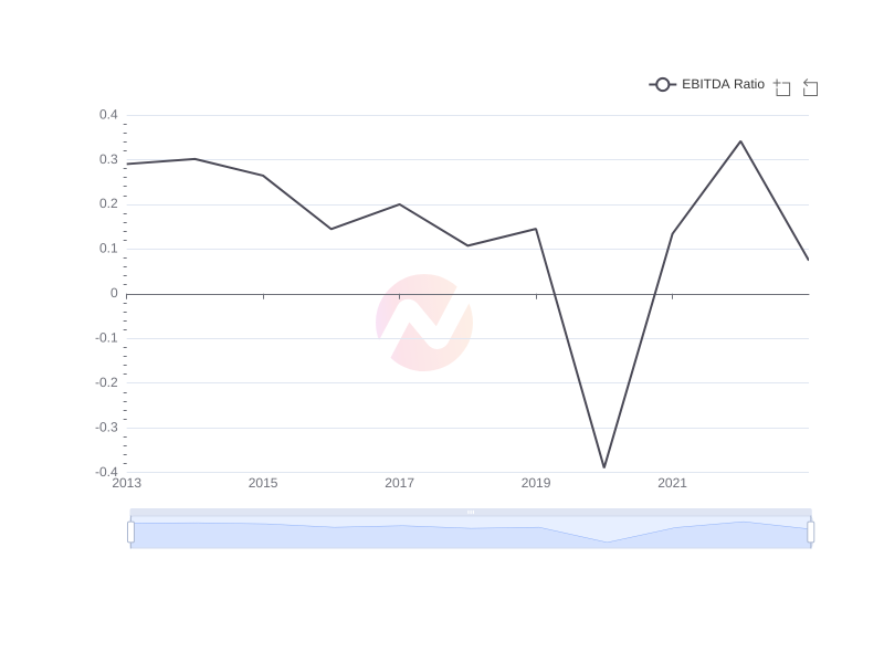 Average EBITDA Ratio of SSL over the last 10 years