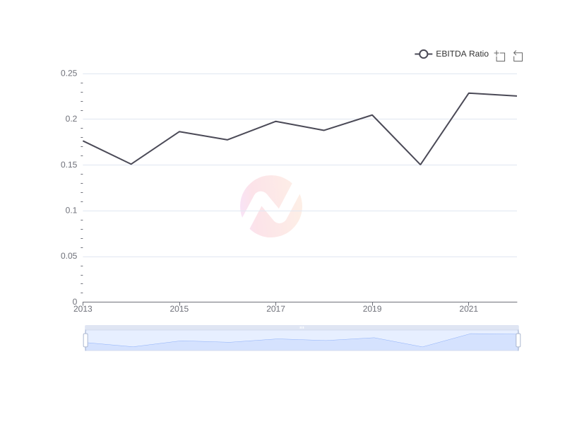 Average EBITDA Ratio of TTE over the last 10 years