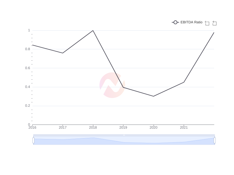 Average EBITDA Ratio of WF over the last 10 years