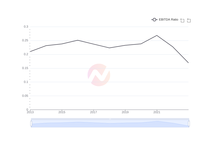 Average EBITDA Ratio of WIT over the last 10 years