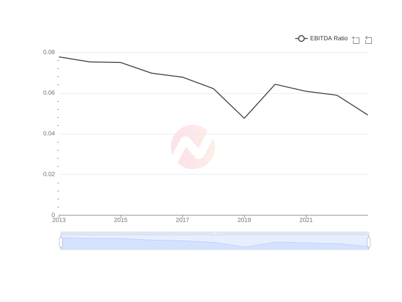Average EBITDA Ratio of WMT over the last 10 years