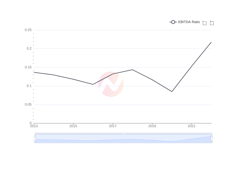 Average EBITDA Ratio of XOM over the last 10 years