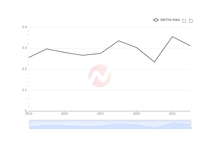 Average EBITDA Ratio of YPF over the last 10 years