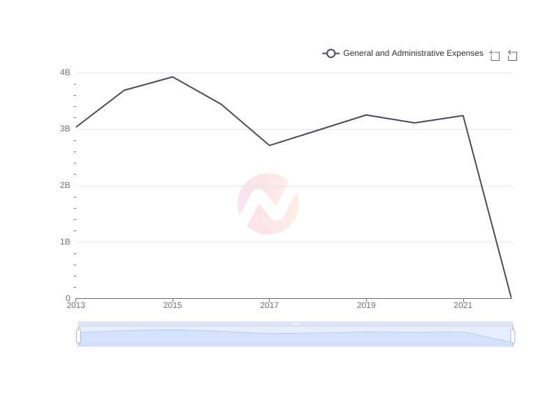 Average General and Administrative Expenses of AIZN over the last 10 years