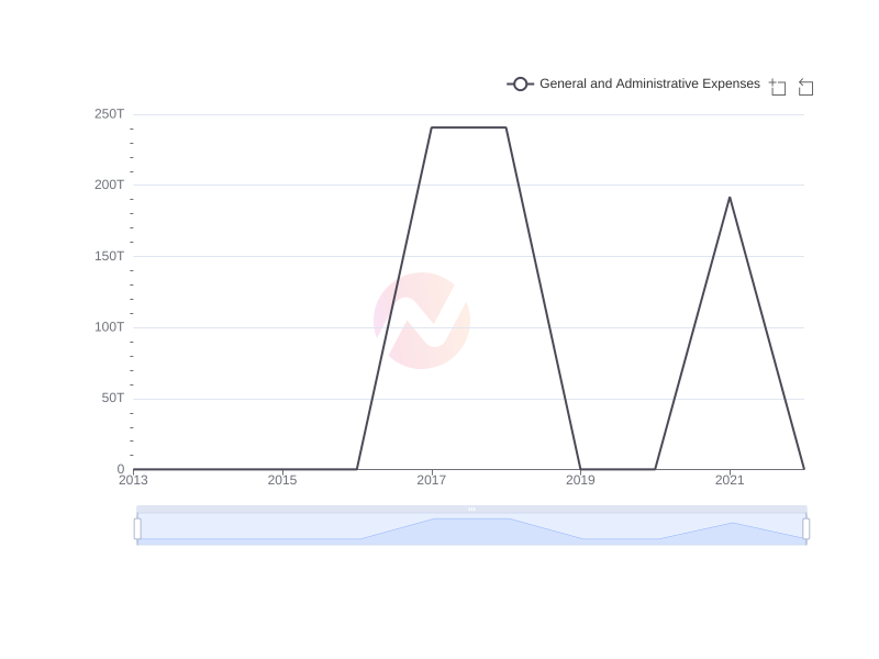 Average General and Administrative Expenses of AMX over the last 10 years