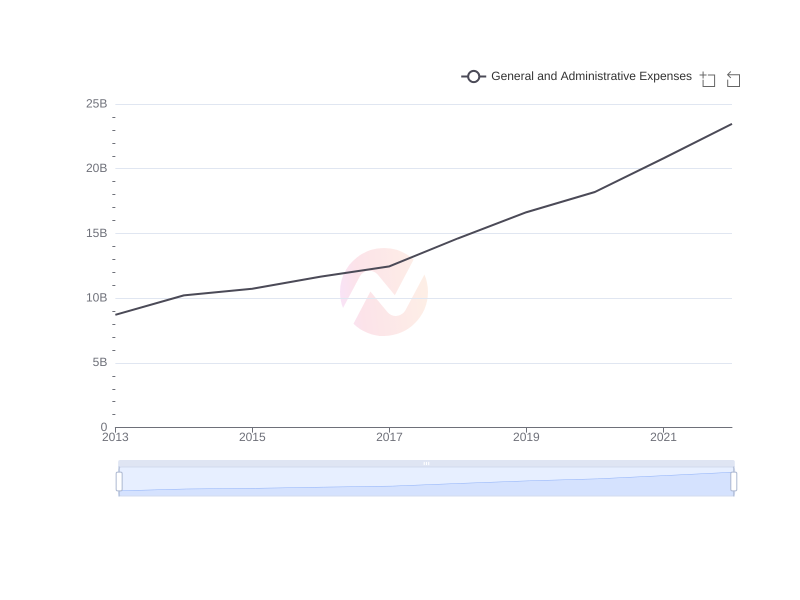 Average General and Administrative Expenses of ASX over the last 10 years