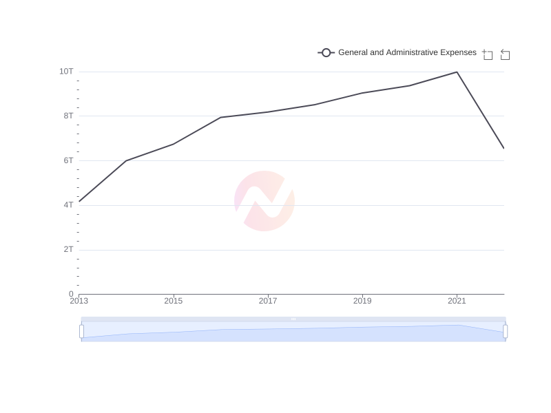 Average General and Administrative Expenses of AVAL over the last 10 years