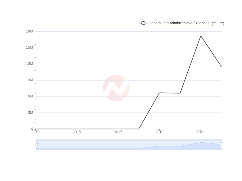 Average General and Administrative Expenses of AYRO over the last 10 years