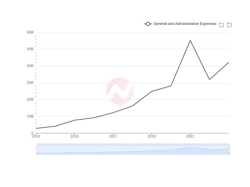 Average General and Administrative Expenses of BABA over the last 10 years