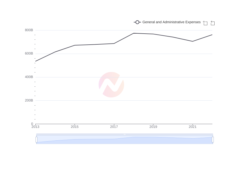 Average General and Administrative Expenses of BCH over the last 10 years