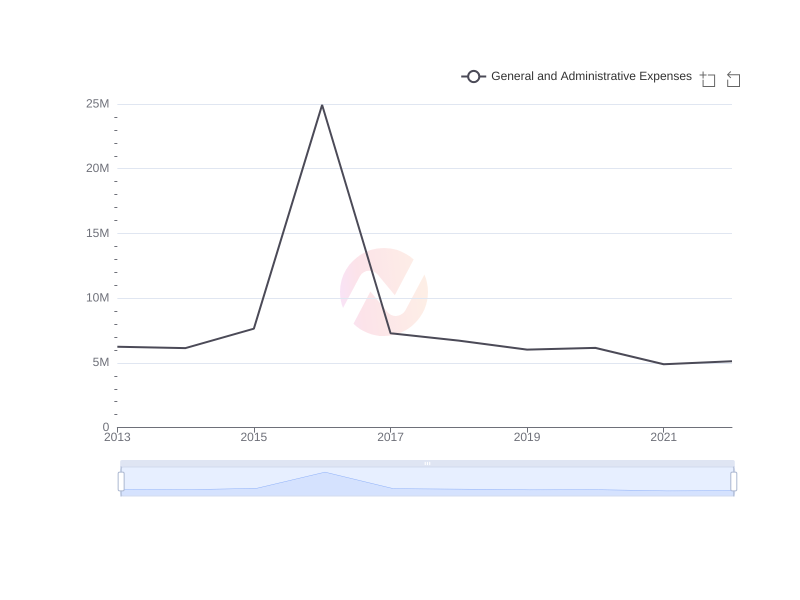 Average General and Administrative Expenses of BlackRock Capital Investment Corporation over the last 10 years