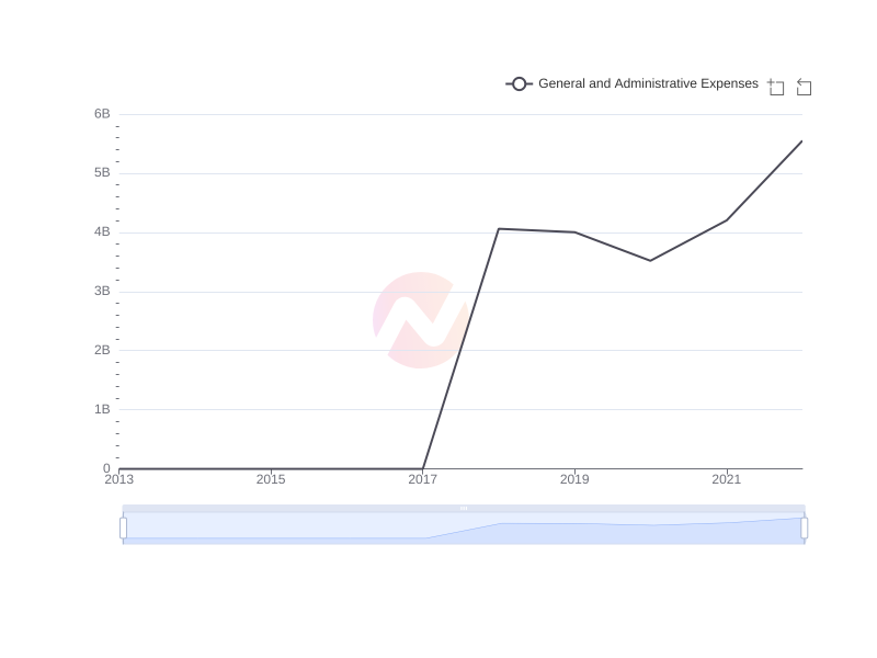Average General and Administrative Expenses of BRK-A over the last 10 years