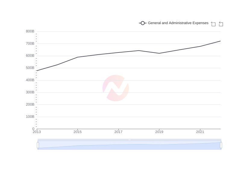 Average General and Administrative Expenses of BSAC over the last 10 years