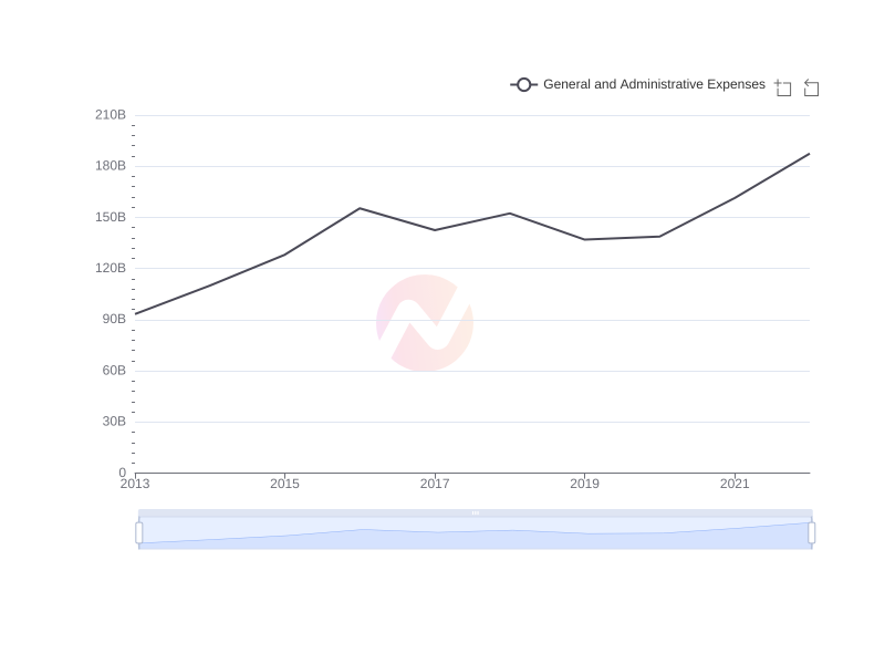 Average General and Administrative Expenses of CCU over the last 10 years