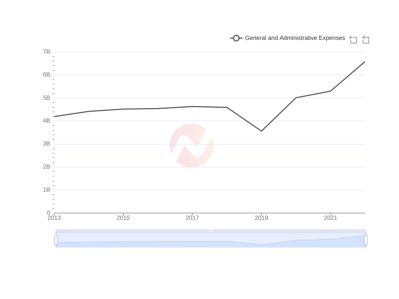 Average General and Administrative Expenses of CHT over the last 10 years