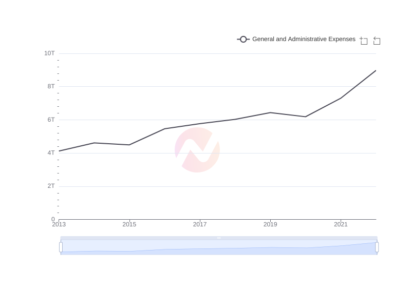 Average General and Administrative Expenses of CIB over the last 10 years