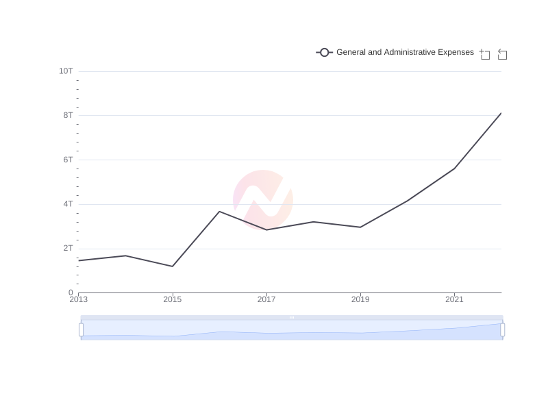 Average General and Administrative Expenses of EC over the last 10 years