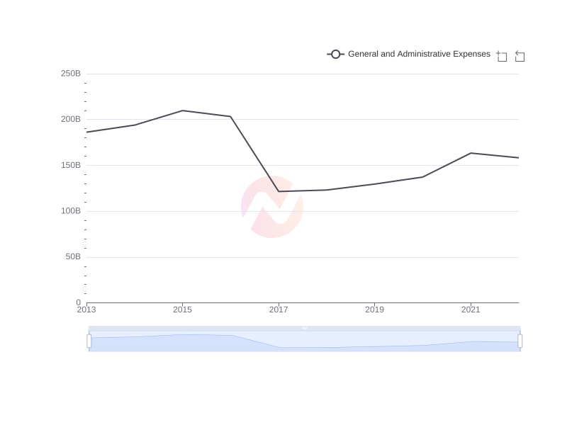 Average General and Administrative Expenses of ENIC over the last 10 years