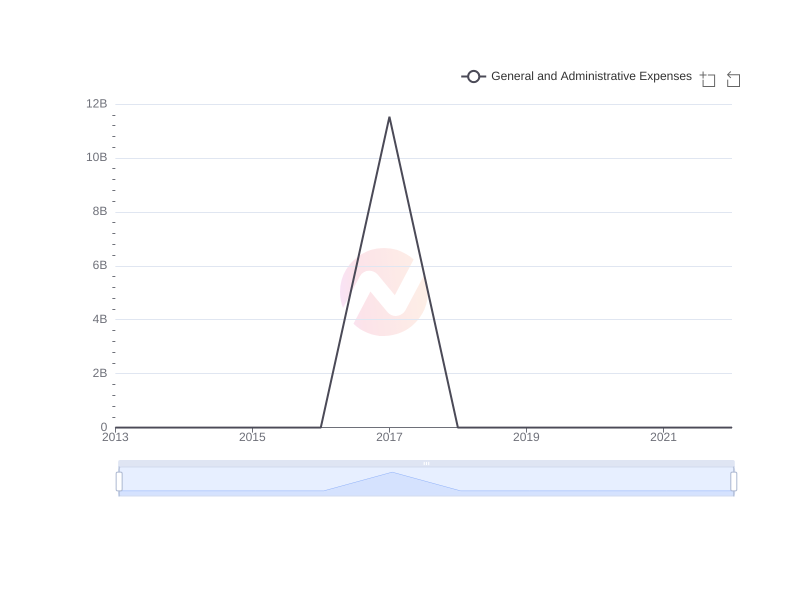 Average General and Administrative Expenses of F over the last 10 years