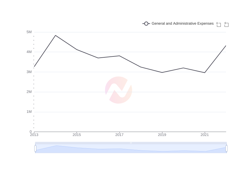 Average General and Administrative Expenses of FCRX over the last 10 years