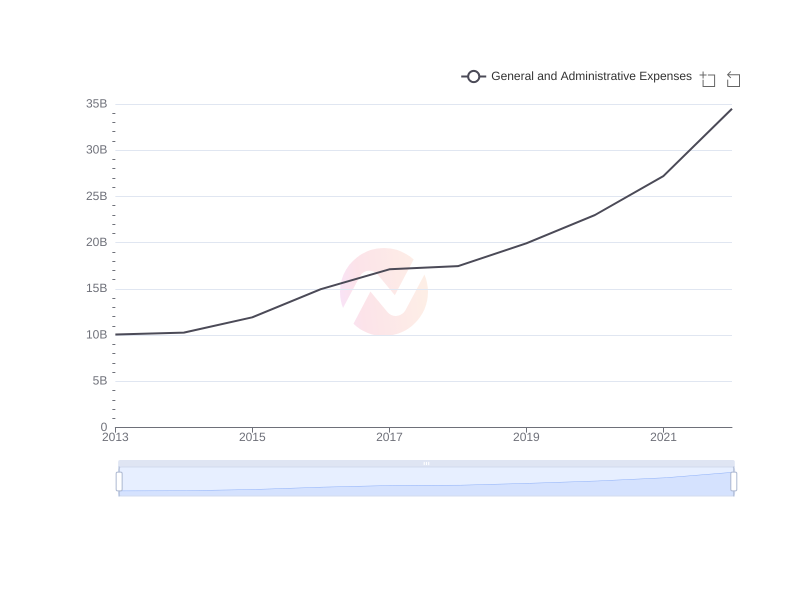 Average General and Administrative Expenses of FMX over the last 10 years