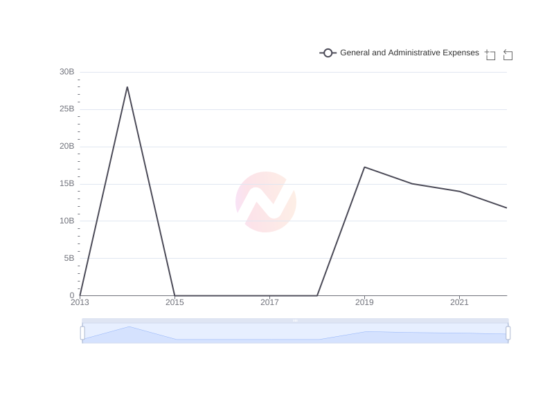 Average General and Administrative Expenses of GE over the last 10 years