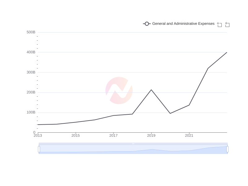 Average General and Administrative Expenses of HDB over the last 10 years