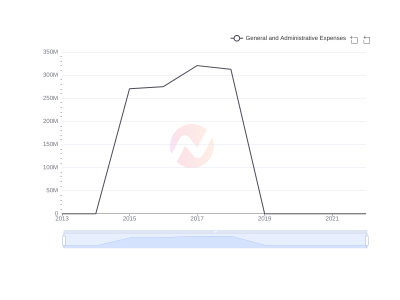 Average General and Administrative Expenses of HRI over the last 10 years