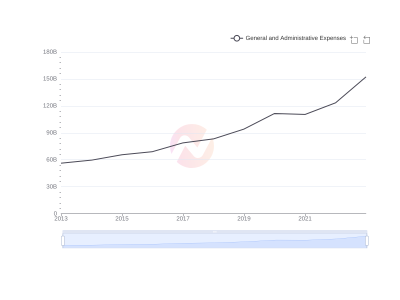 Average General and Administrative Expenses of IBN over the last 10 years