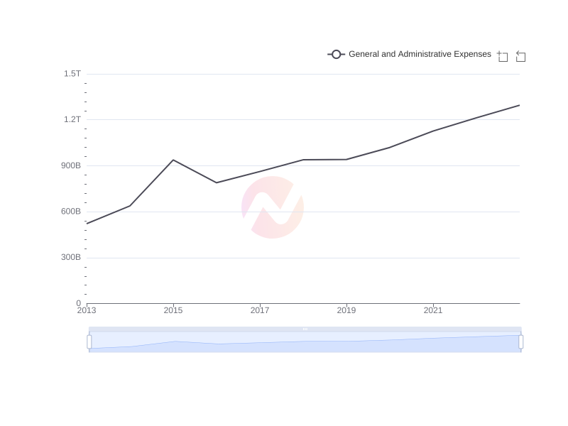 Average General and Administrative Expenses of IX over the last 10 years