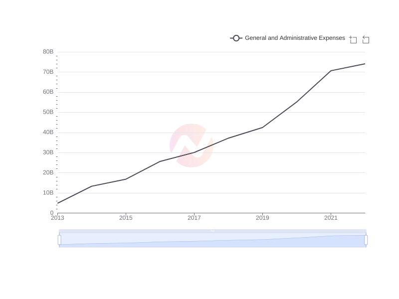 Average General and Administrative Expenses of JD.com over the last 10 years