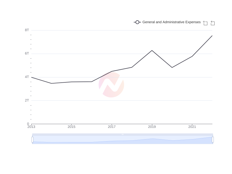 Average General and Administrative Expenses of KB over the last 10 years