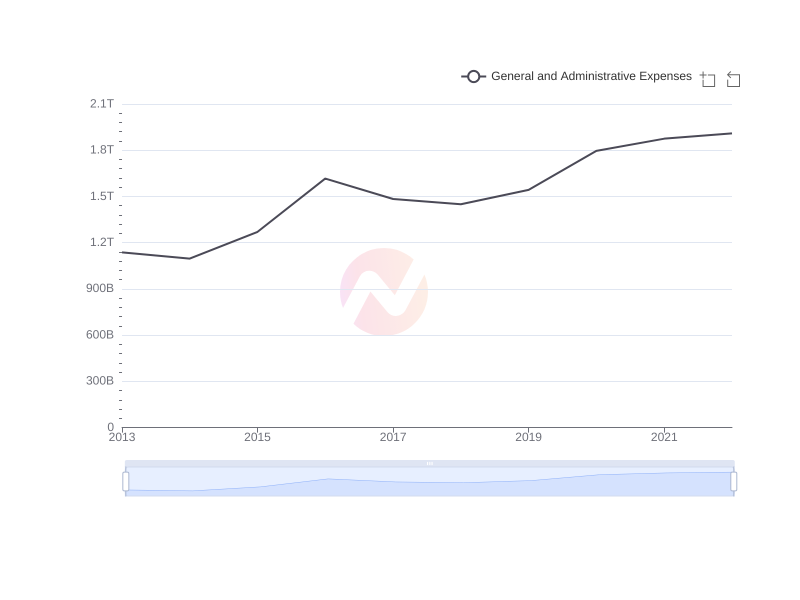 Average General and Administrative Expenses of KEP over the last 10 years