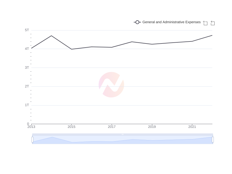 Average General and Administrative Expenses of KT over the last 10 years