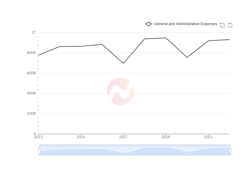 Average General and Administrative Expenses of LPL over the last 10 years