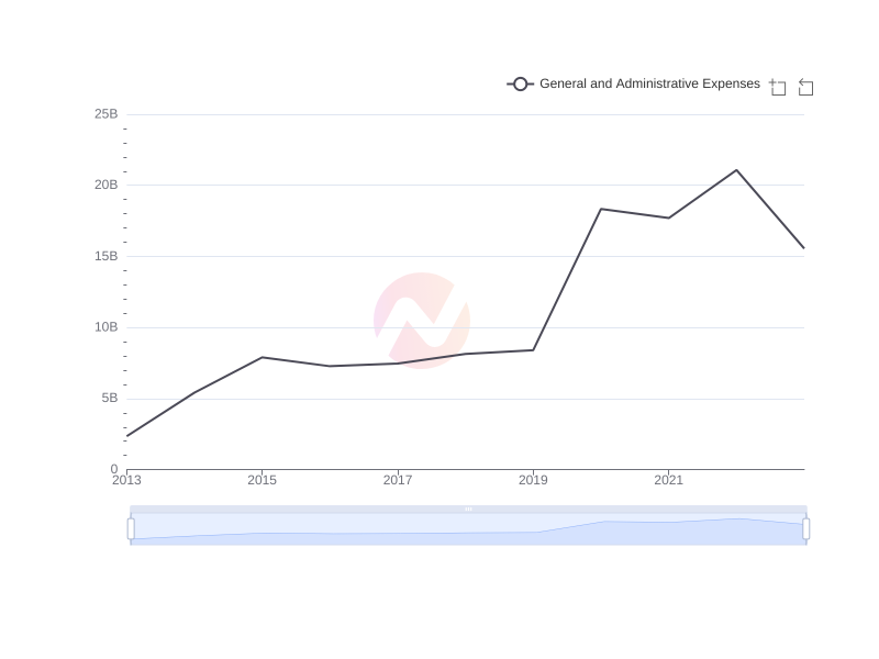 Average General and Administrative Expenses of MCK over the last 10 years
