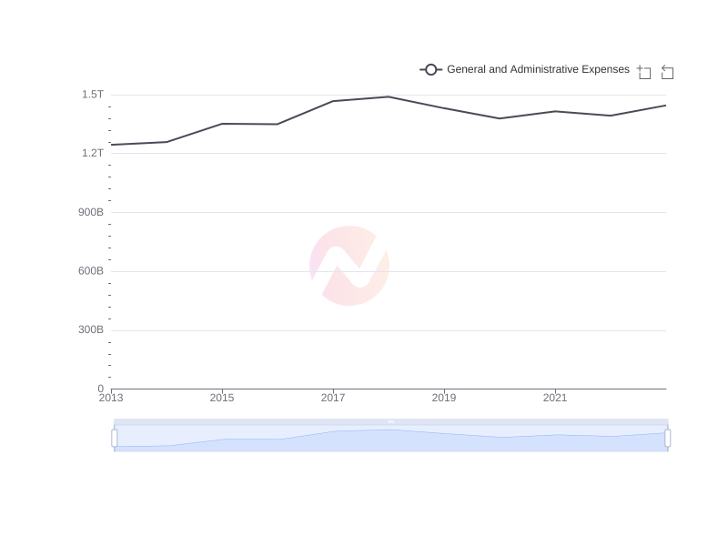 Average General and Administrative Expenses of MFG over the last 10 years