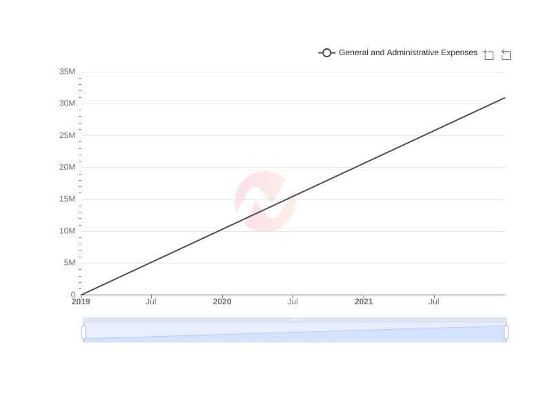 Average General and Administrative Expenses of MHLA over the last 10 years