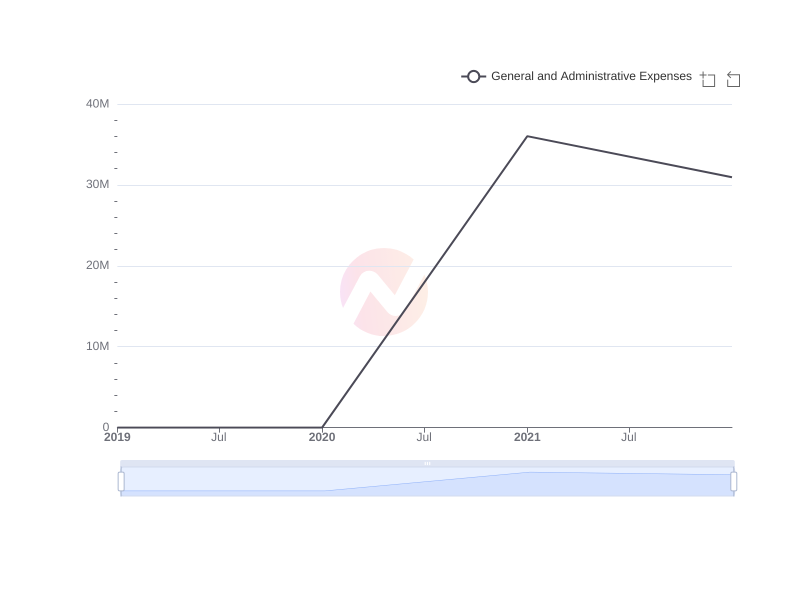 Average General and Administrative Expenses of MHNC over the last 10 years