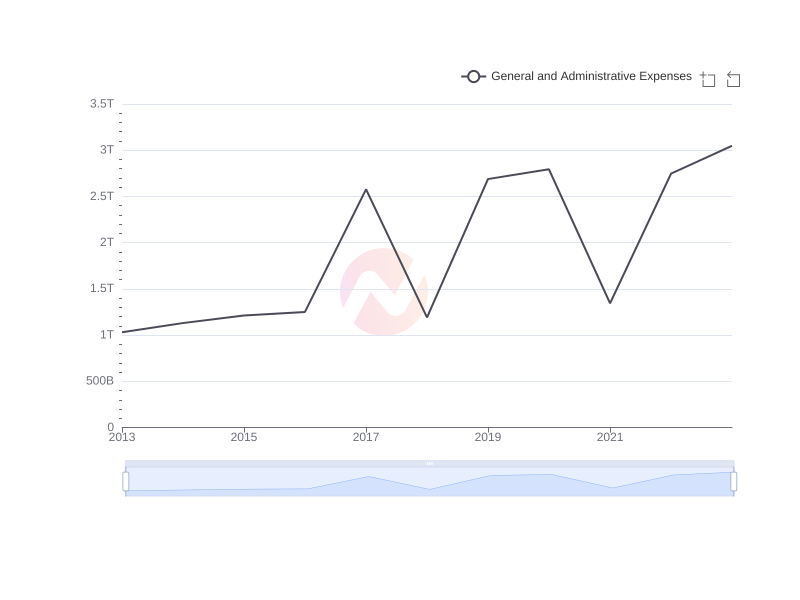 Average General and Administrative Expenses of MUFG over the last 10 years