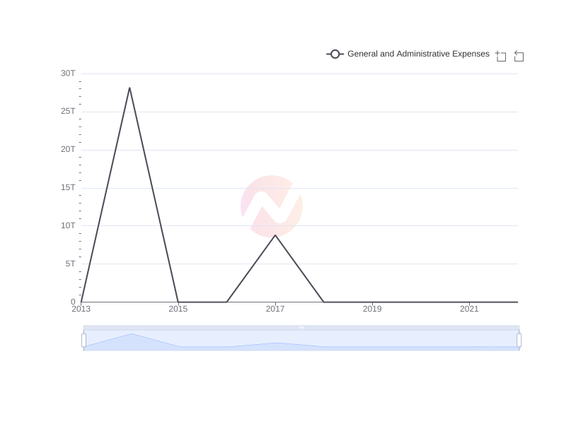 Average General and Administrative Expenses of MULN over the last 10 years